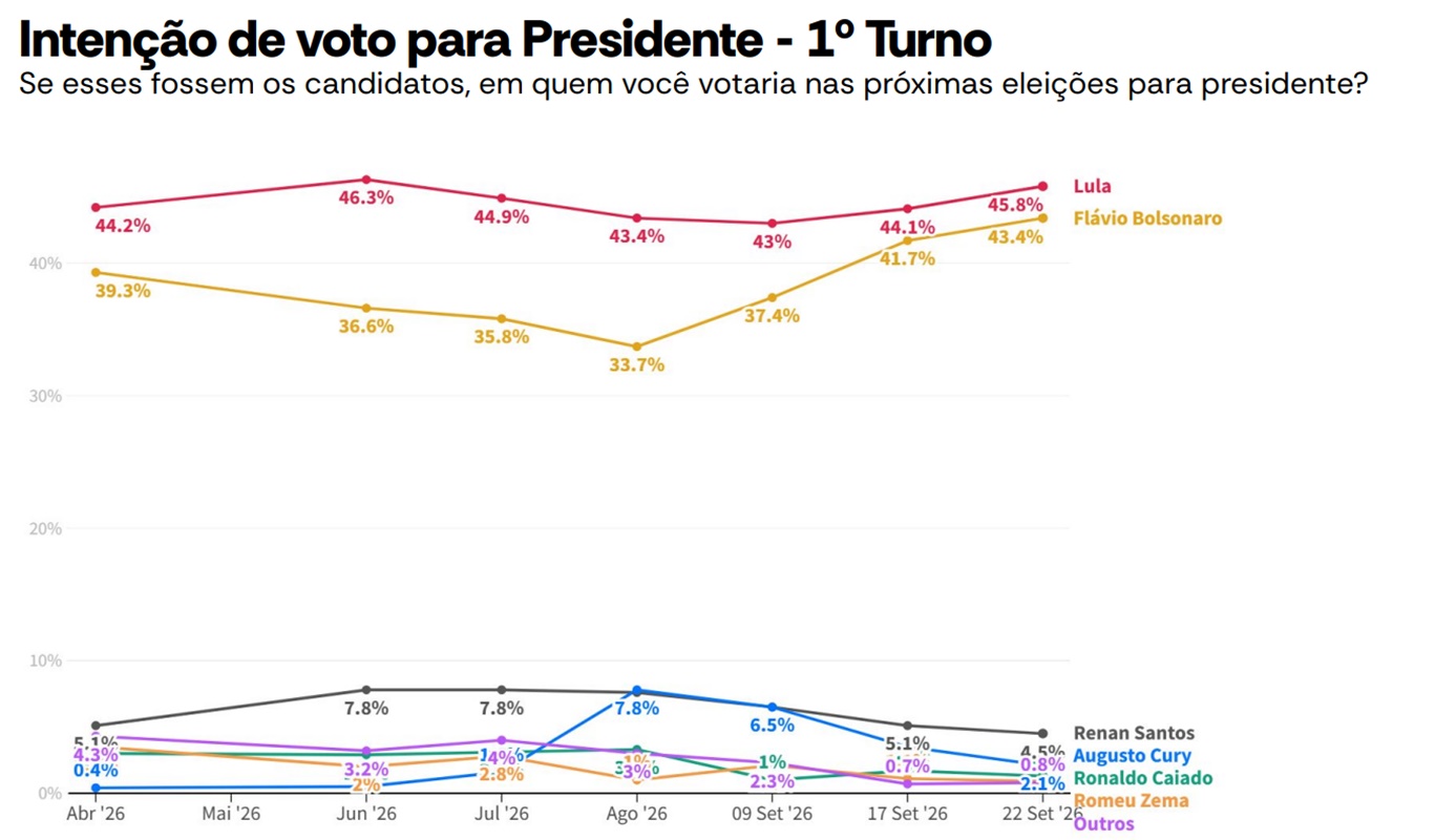 Atlas: Lula lidera com 45,8% no 1º turno; Flávio tem 43,4%, e Renan, 4,5%