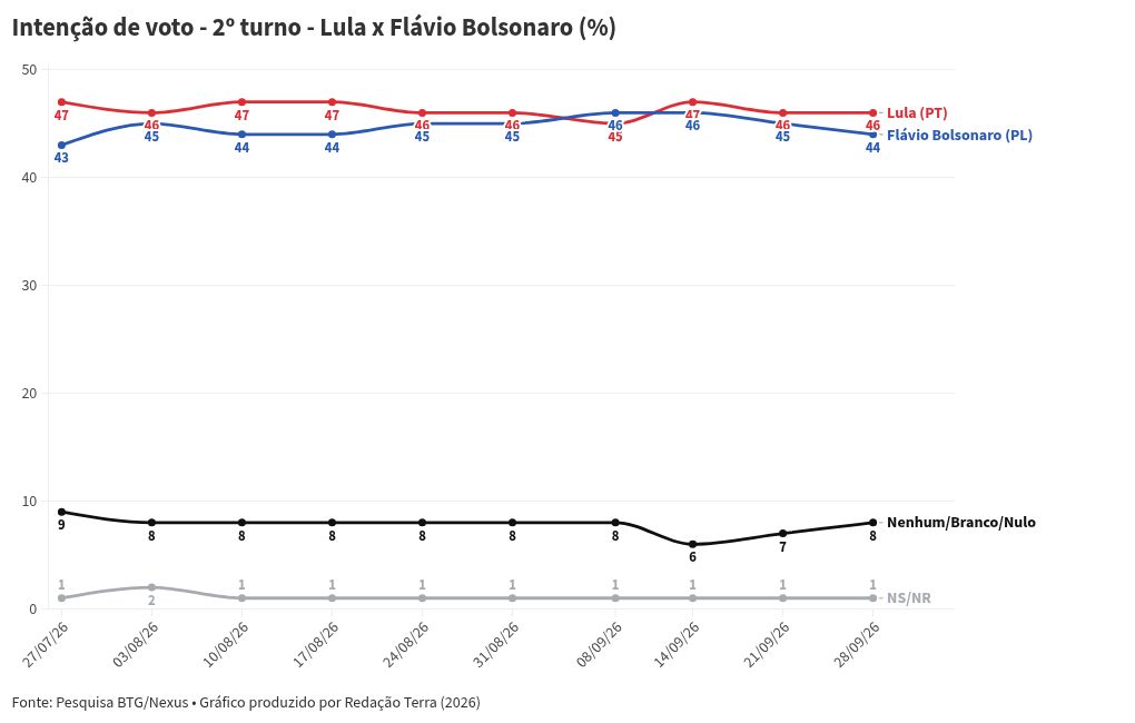 Imagem da matéria: Para presidente ser definido em 1º turno, movimento de voto útil teria que ser muito intenso e em única direção, diz CEO da Nexus