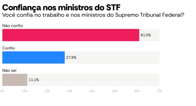 61% dos brasileiros não confiam no STF e Cármen Lúcia é a única ministra com saldo positivo, diz AtlasIntel
