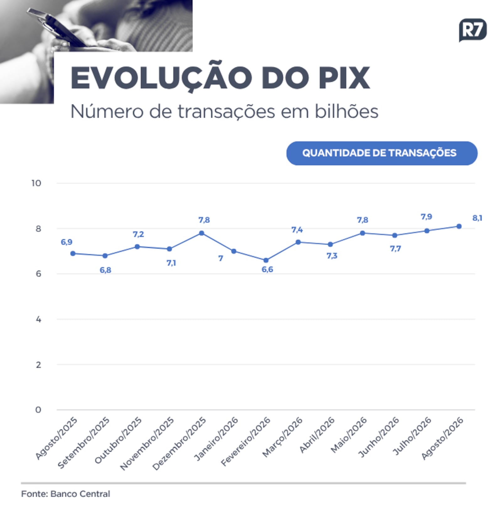 Os números de transações do Pix Arte/R7