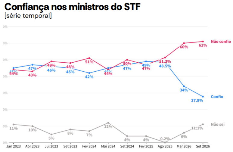 61% dos brasileiros não confiam no STF e Cármen Lúcia é a única ministra com saldo positivo, diz AtlasIntel