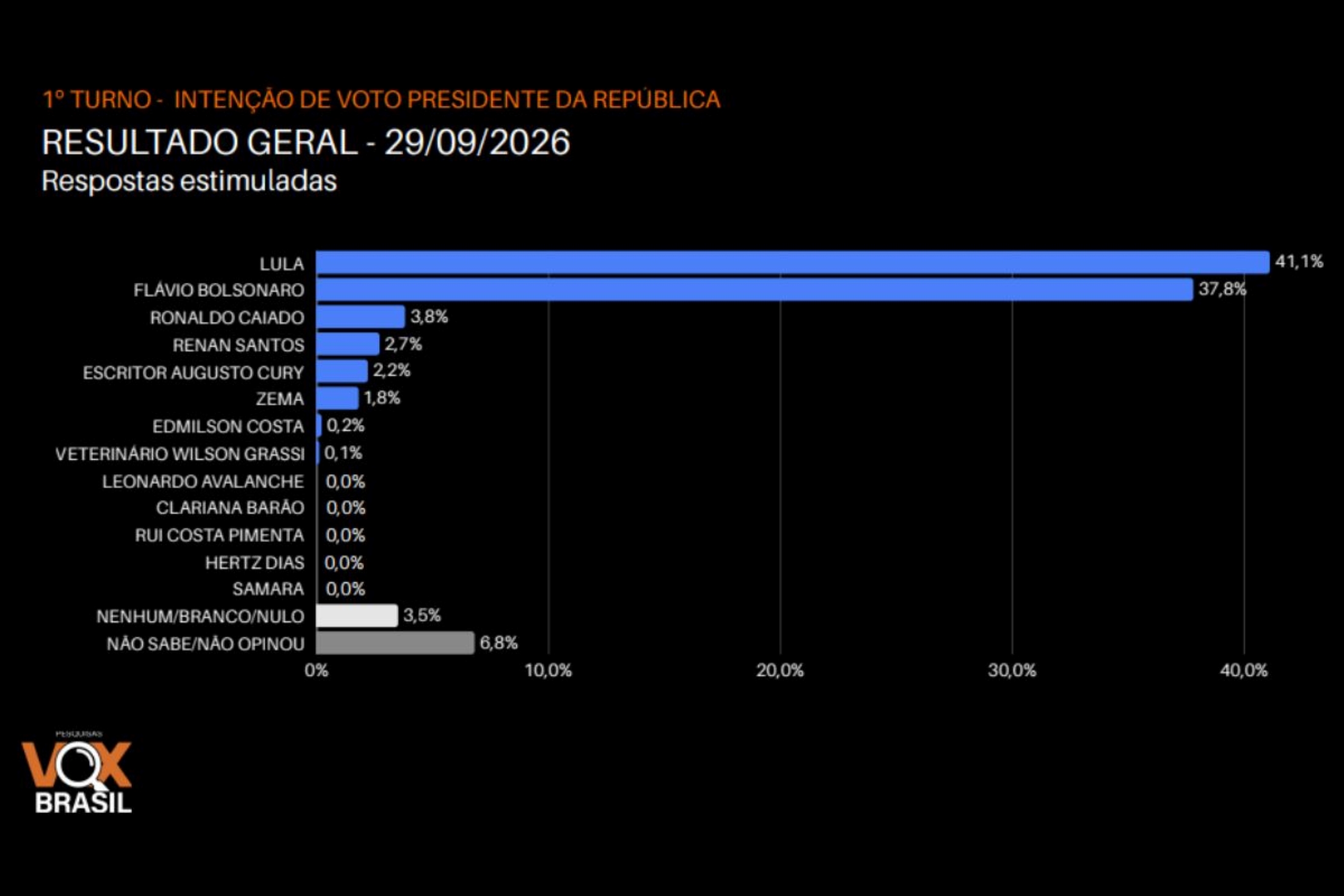 Vox: Lula marca 41,1% no 1º turno; Flávio tem 37,8% e Caiado, 3,8%