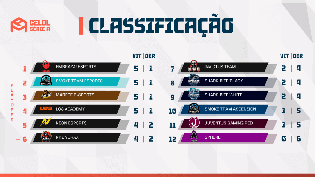 CELOL Série A fica sem invictos e disputa pelos playoffs esquenta