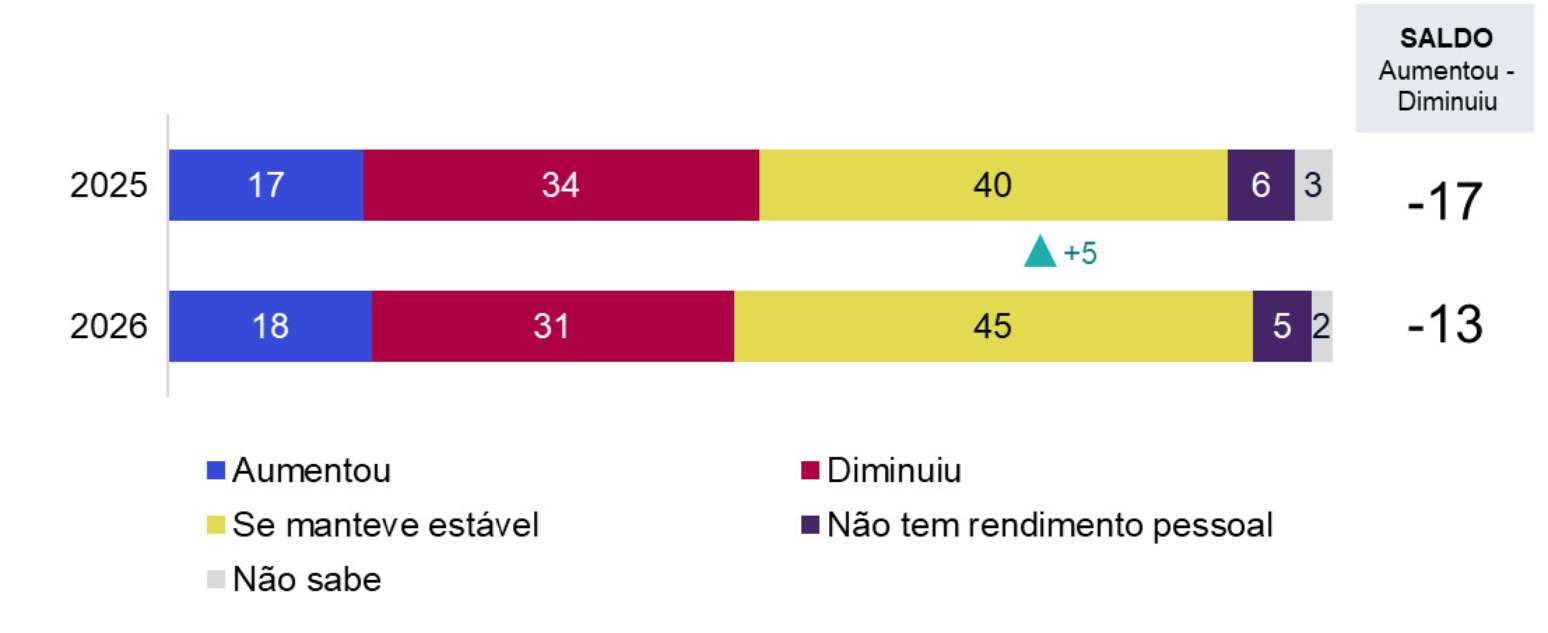 Gráfico referente a renda a partir de pesquisa sobre cidades inteligentes