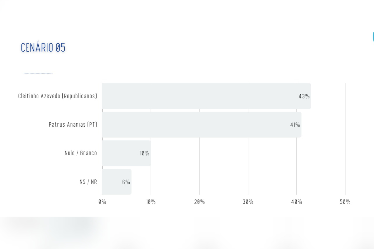Real Time: Cleitinho lidera 1º turno em MG, mas empata com Patrus no 2º