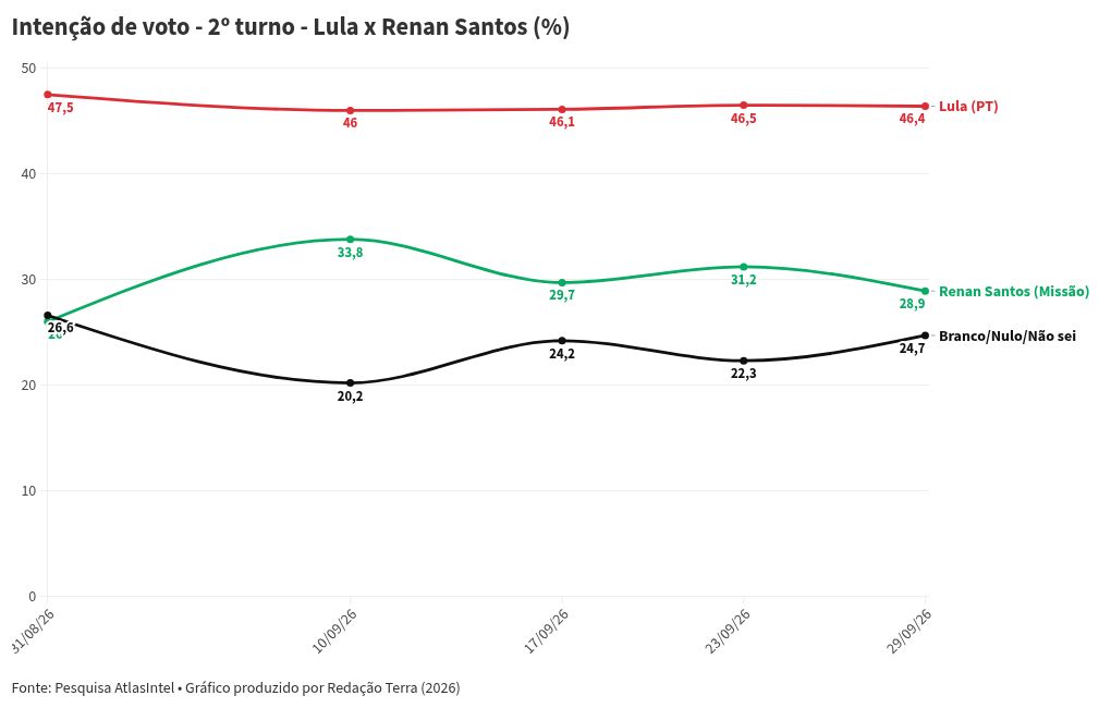 Imagem da matéria: Pesquisa Atlas-Bloomberg: Flávio tem 47,7% das intenções de voto no 2º turno; Lula, 47,6%