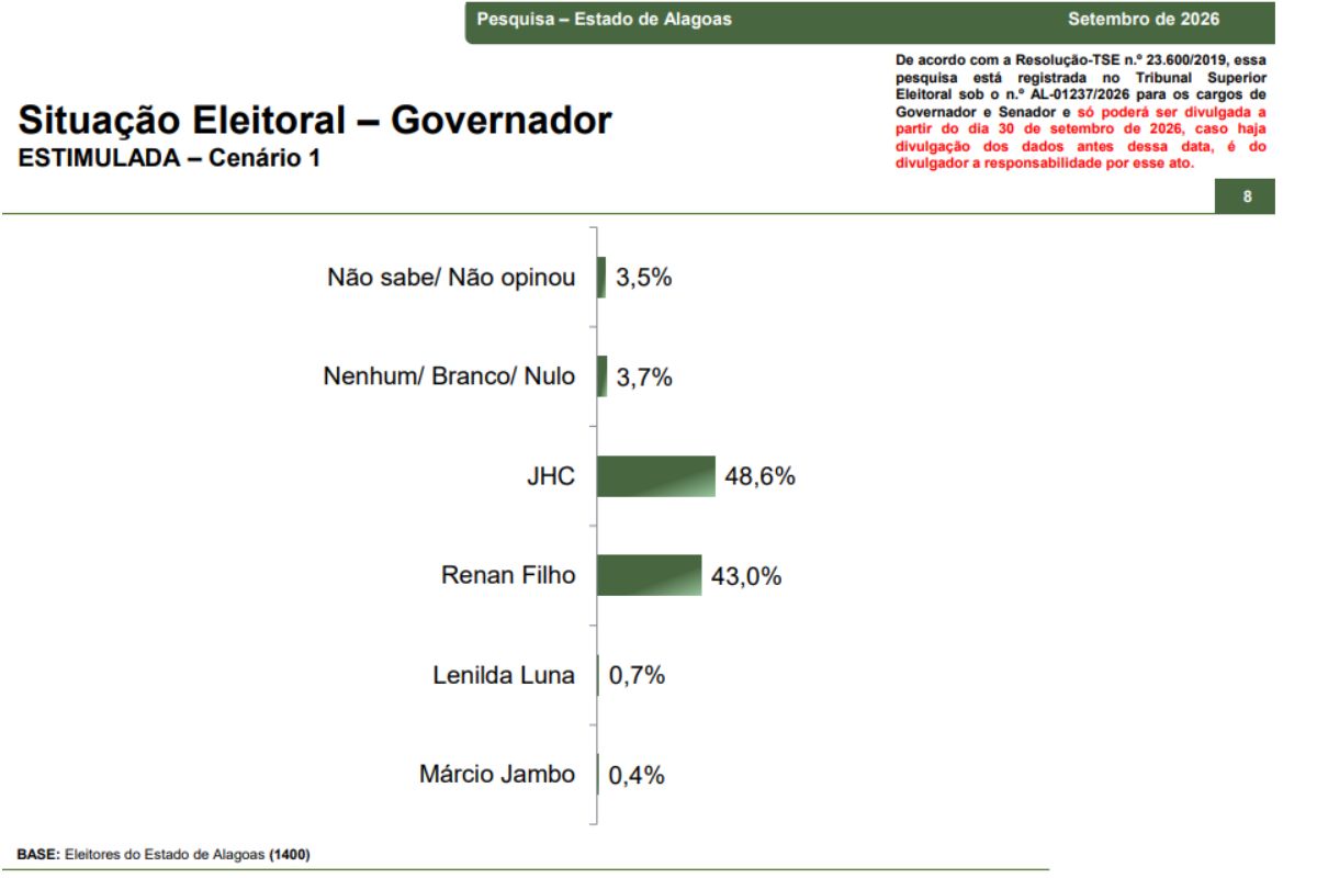 Paraná Pesquisas: JHC tem 48,6% contra 43% de Renan Filho ao governo de AL