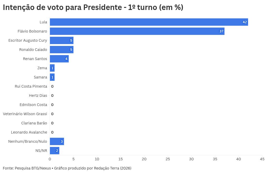 Imagem da matéria: 87% dos brasileiros já decidiram o voto para presidente e não vão mudar mais, mostra pesquisa BTG-Nexus