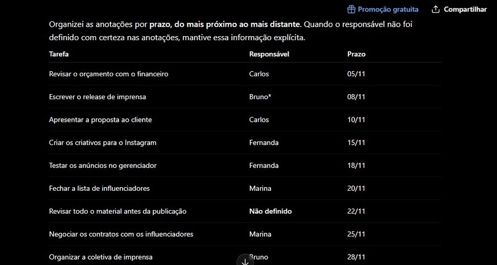 ChatGPT organizou ideias numa tabela e comentou dependências entre a tabela — Foto: Diedrich Bader/TechTudo