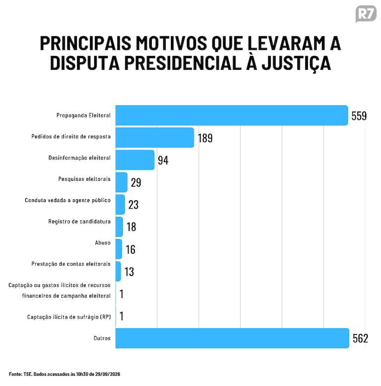 Propaganda, direito de resposta e desinformação dominam disputas judiciais entre presidenciáveis