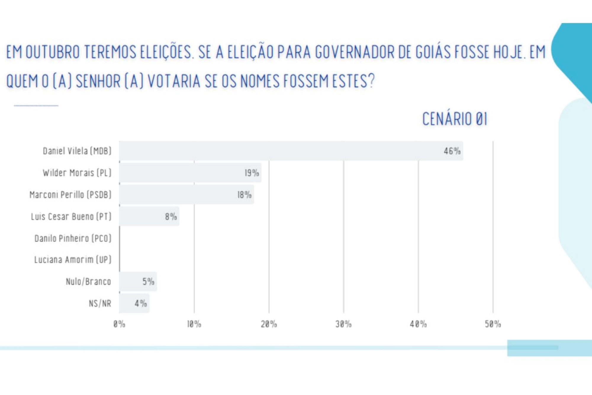 Real Time: em Goiás, Daniel Vilela tem 46%, Wilder soma 19% e Marconi, 18%
