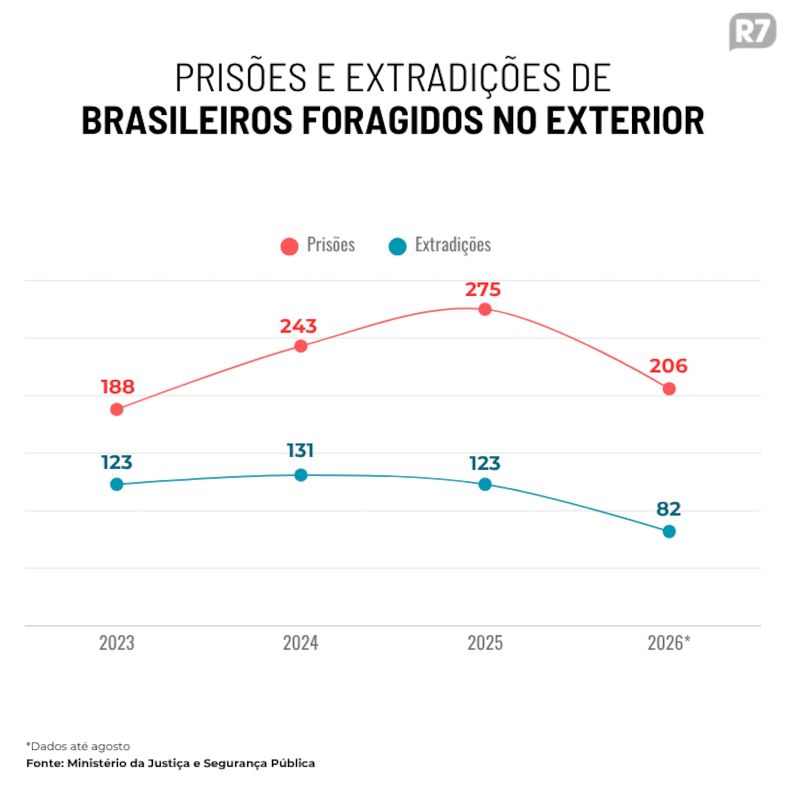 Prisões e extradições de brasileiros foragidos no exterior