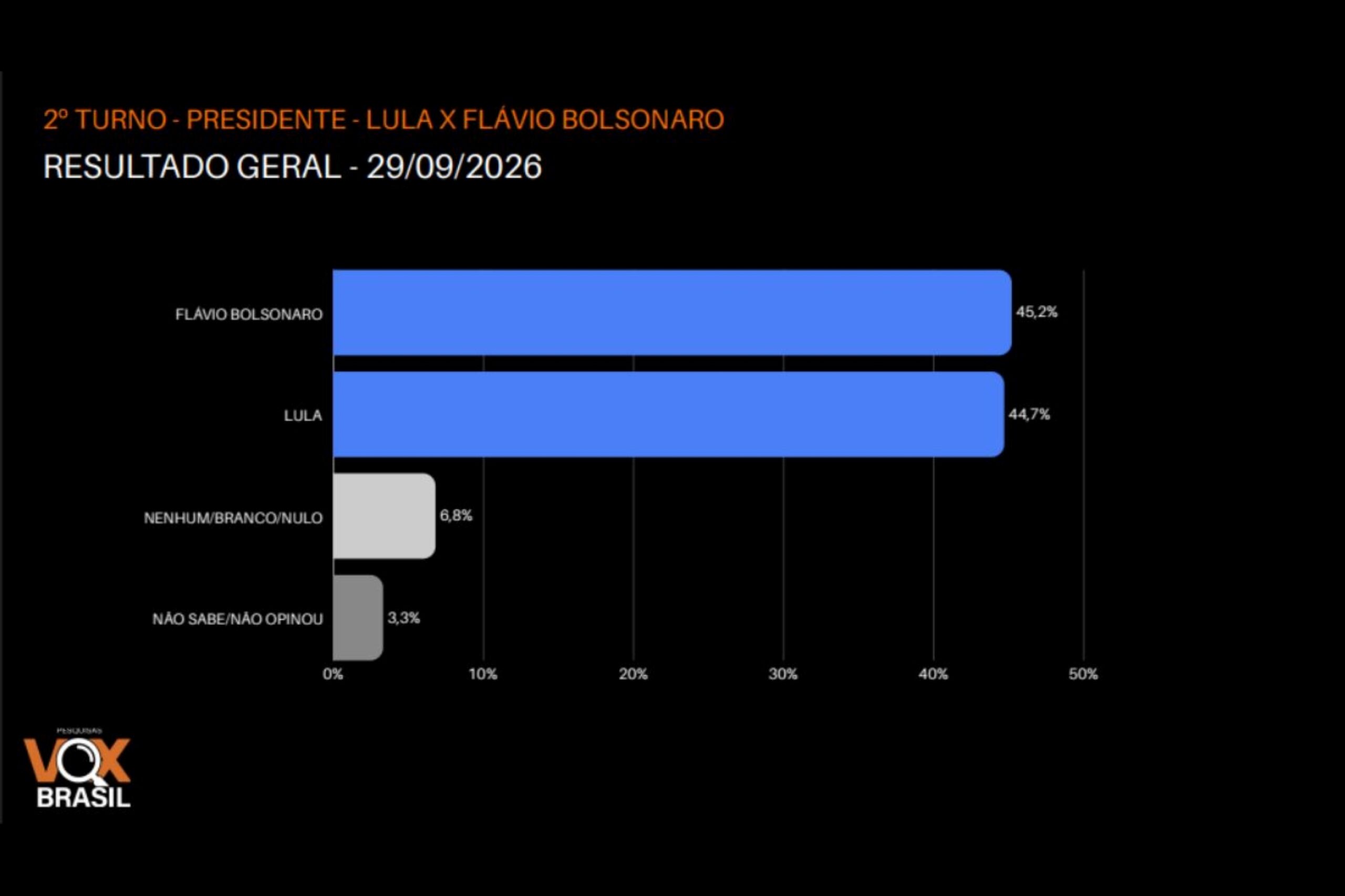 Vox: Lula marca 41,1% no 1º turno; Flávio tem 37,8% e Caiado, 3,8%